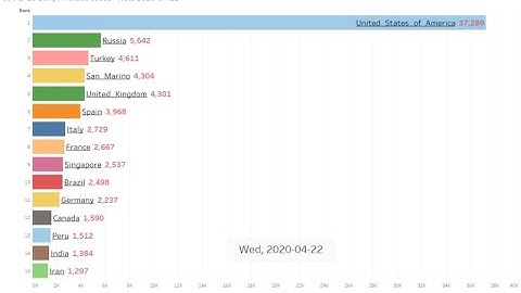 Tutorial on How to Build a Tableau Bar Chart Race on COVID-19 Cases in 5 Minutes
