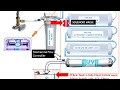 how does water purifier works? || Purifier Process Animation || UF UV Purifier working