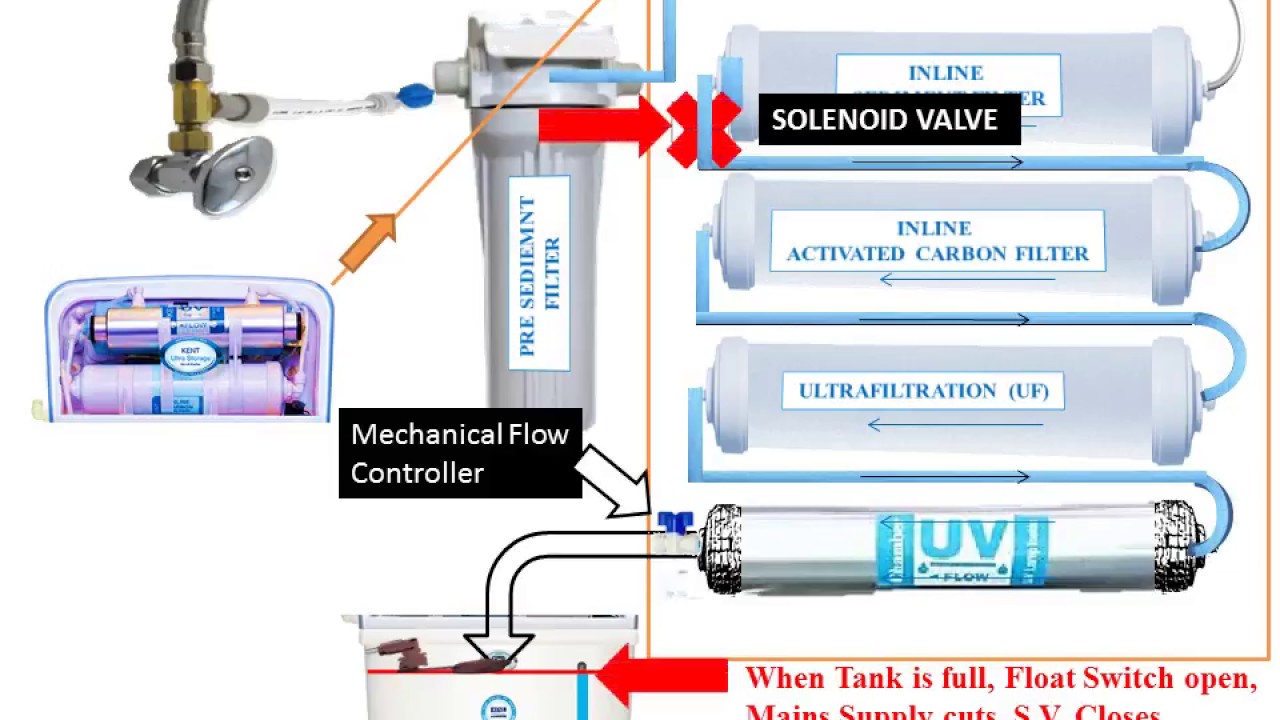 How Does Water Purifier Works Purifier Process Animation UF UV 