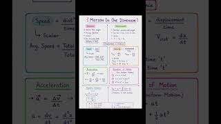Motion in 1D|Easy revision notes| Physics|JEE|NEET