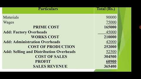 Session 16, Cost Accounting - II, Unit or Output Costing.