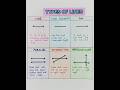 Types Of Lines In Mathematics ✨ | #line #geometry #shorts