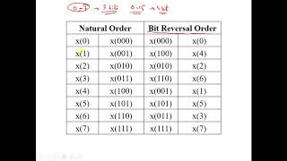 Lecture 11 : Decimation in  time fast fourier transform (DITFFT)