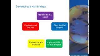 Knowledge Management Primer
