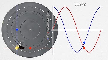 Creating Circular Motion from Sine and Cosine Curves