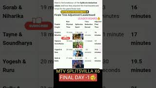 Celebrity MTV SPLITSVILLA X6 FINAL 🥳DAY 1 TASK LEADERBOARD💥 #sorika LEADING🔥 #mtvsplitsvillax6 #final #task Wealth