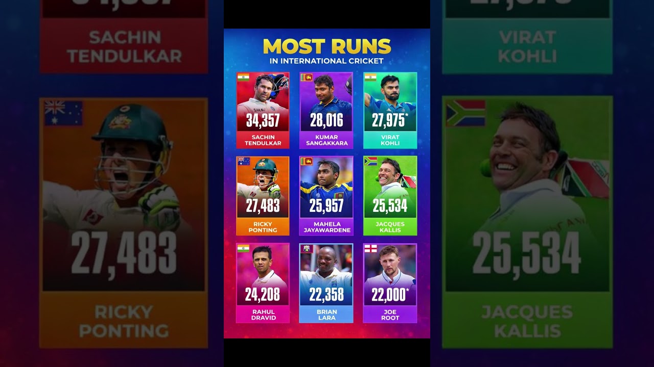 No. 1 position most run in international 🏏 