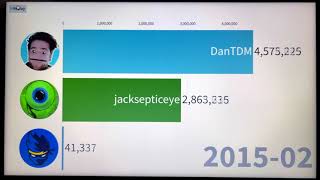 jacksepticeye vs DanTDM vs Ninja (2011 - 2021)