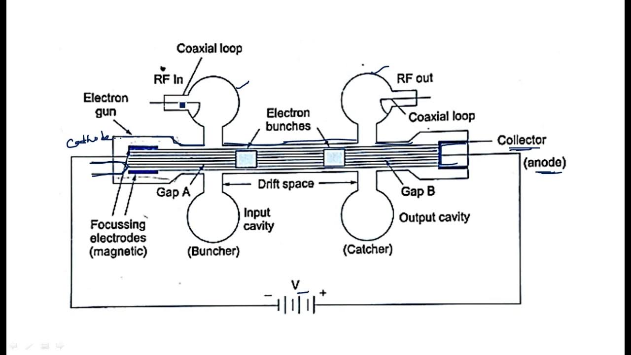 Two cavity klystron amplifier Gate Diagram Microwave Engineering