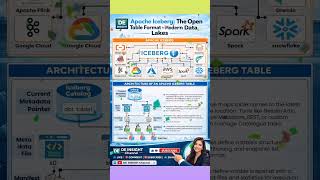 Apache Iceberg Explained in 20 Seconds 🚀 | Data Engineer's Must Know