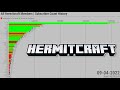 All Hermitcraft Members | Subscriber Count History (2006-2022)