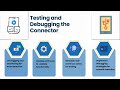 How to Create Custom Connector in Dell Boomi | Dell Boomi Connector Training | Boomi SDK Tutorial