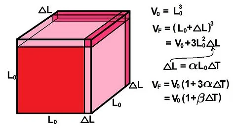 Physics 21  Thermal Expansion (1 of 4) Thermal Volume Expansion