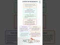 Steps in Research | Complete Explanation for UGC NET &amp; Students