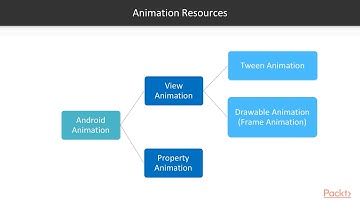 Hands-On Android Animations : Understanding Animation Drawables | packtpub.com