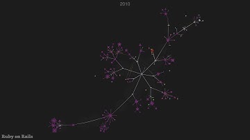 Ruby on Rails development visualized in 4k