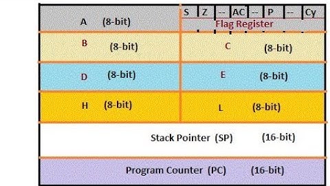 Registers In 8085 Microprocessor