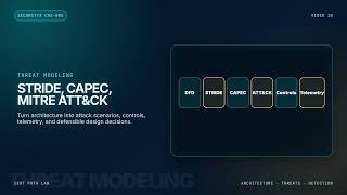 Threat Modeling with STRIDE, CAPEC, and MITRE ATT&CK for SecurityX Net Worth