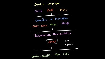 Talking to Your GPU with Vulkan & Rust: (Ep 4) 🎨🚀 | Let’s Talk Shaders