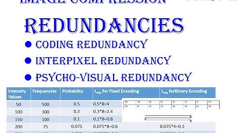 Part 2: Image Compression: Redundancies : Coding, Interpixel, Psycho-visual , quantization
