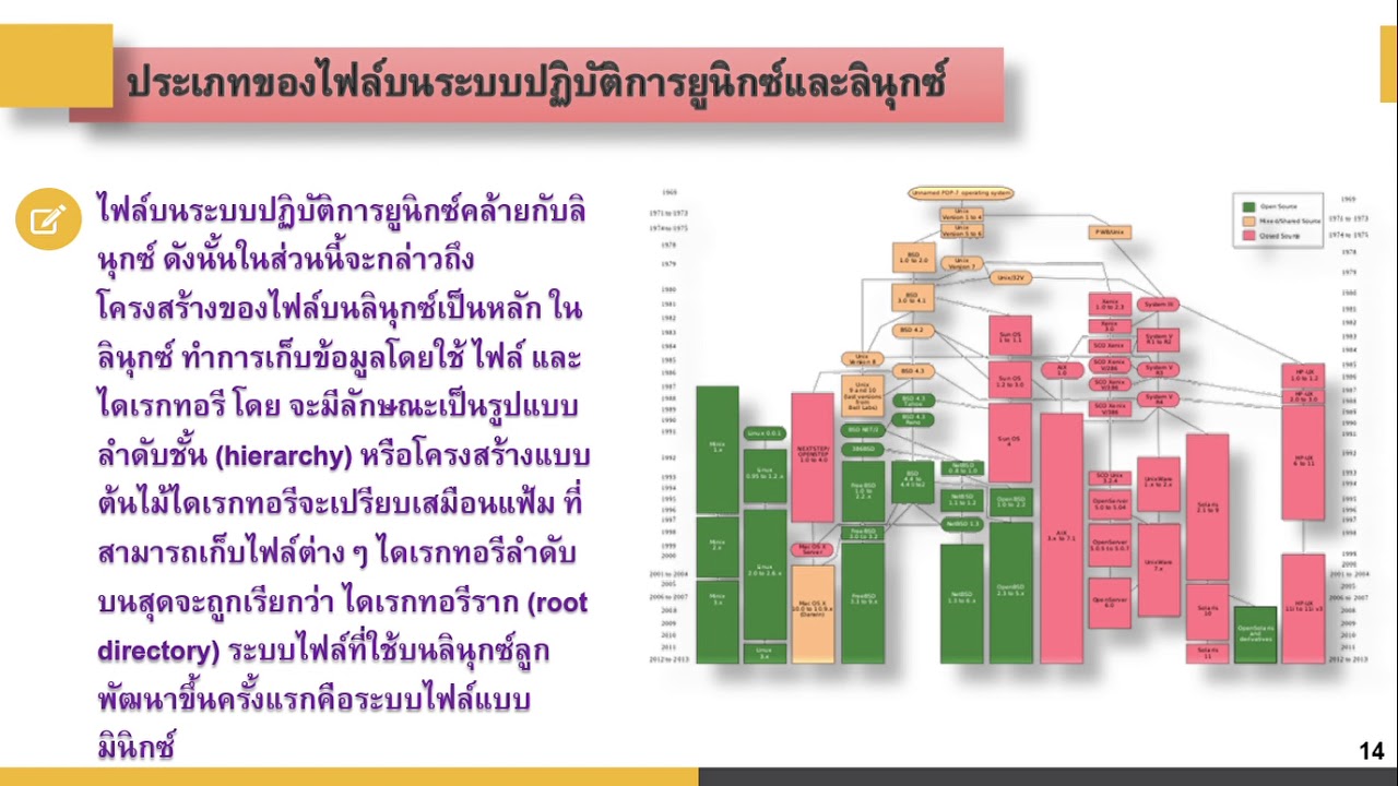 ระบบ ปฏิบัติการ linux และ คำ สั่ง พื้นฐาน  Update New  โครงสร้างระบบปฏิบัติการ Linux และ Unix