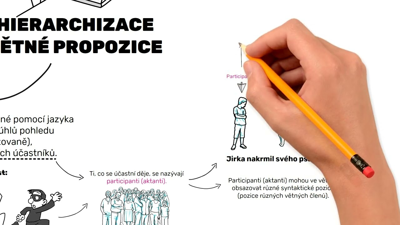 Hierarchizace větné propozice