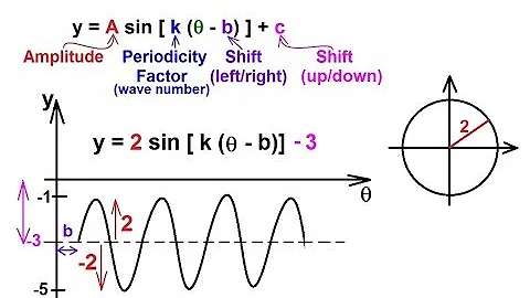 PreCalculus - Trigonometry (29 of 54) The General Equation for Sine and Cosine: Amplitude