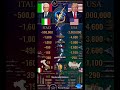 Italy vs USA Power Comparison 2026 🇮🇹🇺🇸 Who Is Stronger?