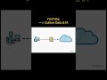 Azure Synapse #dataengineer #azuredataengineering #bigdata 
