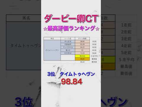 ダービー卿チャレンジトロフィー2024 独自タイム指数 最高評価ランキング 【 競馬予想 】【 ダービー卿CT2024 予想 】