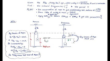 Vibration Example of a Pulley Spring Mass System