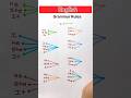 English Grammar Rules || Grammar Tricks || English For Competitive Exams #englishgrammar #english