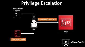 AWS IAM Privilege Escalation