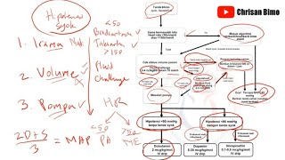 ACLS 2021: Algoritma Hipotensi dan Syok