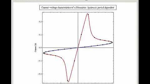 Current-Voltage Characteristics of a Memristor