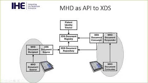 Inside IHE 2018: IT Infrastructure (2 of 4) - MHD Profile
