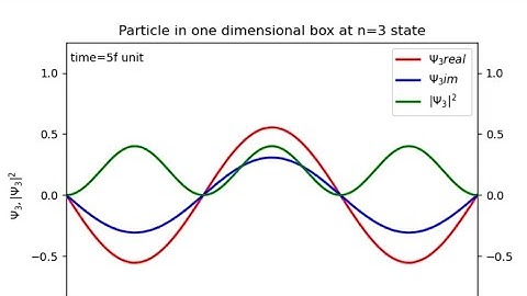 Wavefunction Animation । Jupyter notebook & ffmpeg moviewriter । particle in one dimensional box n=3