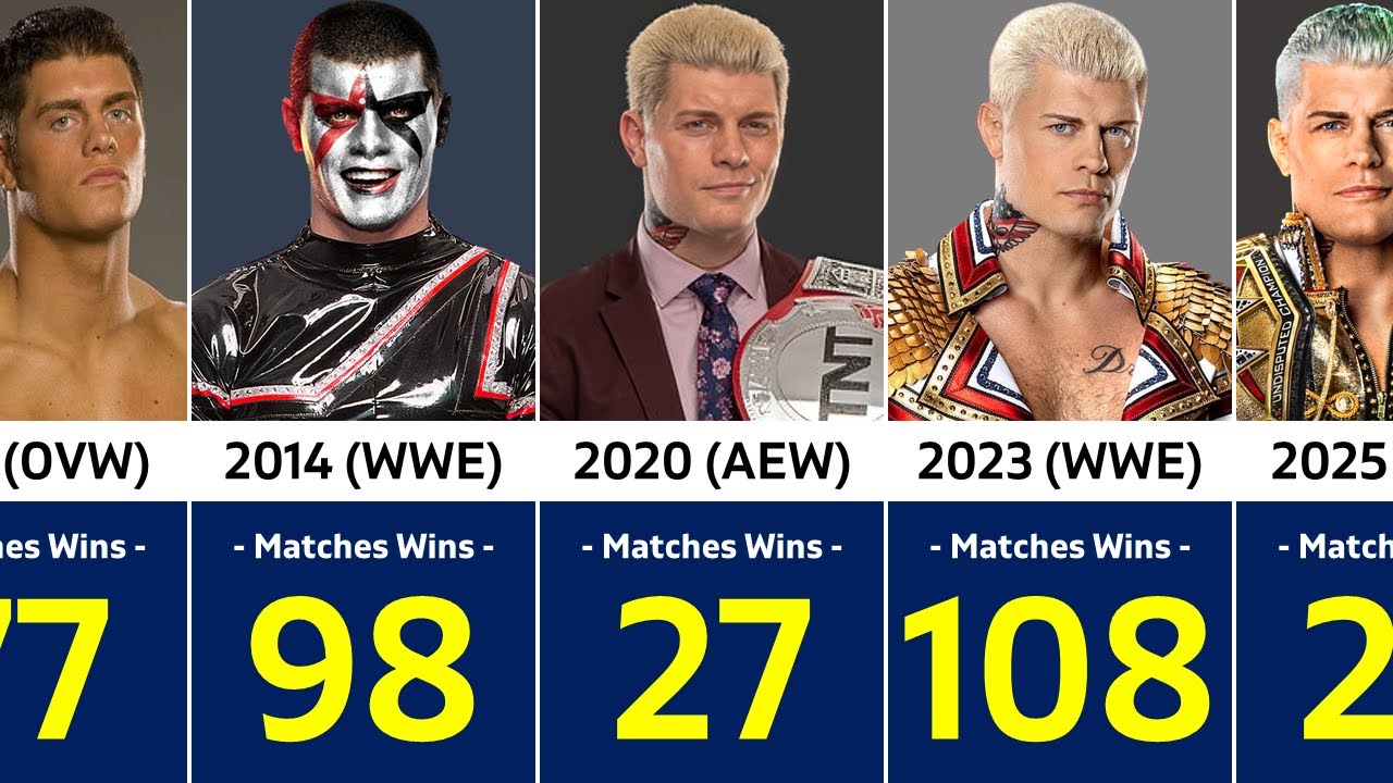 Cody Rhodes – Every Year’s Match Record (2006–2025) | Full Career Stats ...