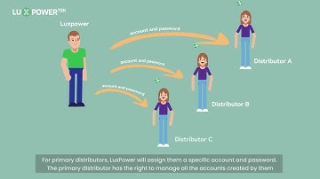 Introduction for Luxpower Monitoring Account