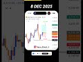 Gold Trade Update (8 Dec) – Stop Loss Triggered!