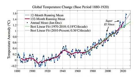 James Hansen’s New Paper and Presentation: Global Warming Has ACCELERATED