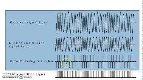 Mathematical description of Zero Crossing Detector in FM demodulation