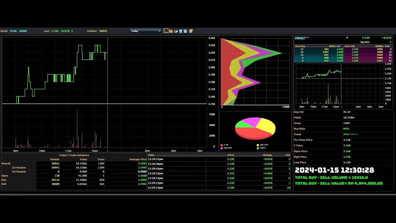 INARI - 2024-01-15 : Daily Intraday Tick Chart Analysis | Stock Market Updates