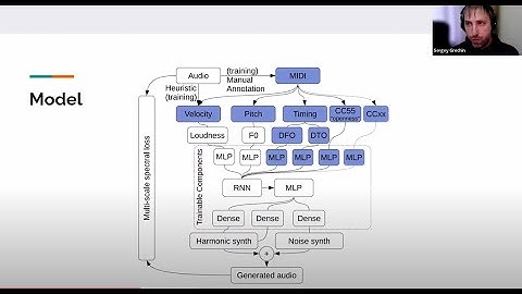 Building style-aware neural MIDI synthesizers using simplified differentiable DSP approach