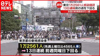 【新型コロナウイルス】東京の感染者1万2561人　13日連続で前週の同曜日を下回る