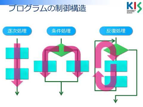 C#プログラミング入門 2019 第6回 (2) 条件分岐とif文