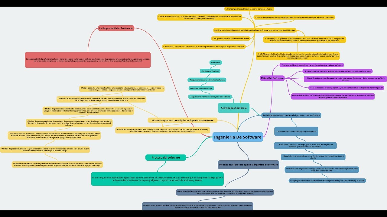 Mi Mapa Mental Sobre Ingeniería De Software - YouTube