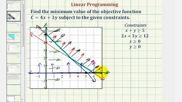 Ex: Find the Minimum of an Objective Function Given Constraints Using Linear Programming (unbounded)