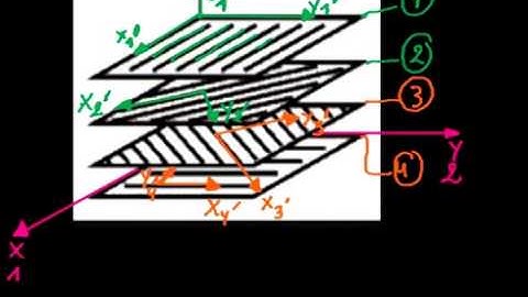 Learn basics of composite materials and its functions - Composite laminate code