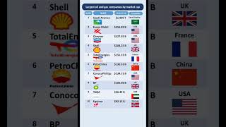 Top 10 largest oil and gas companies by market cap global ranking || #shorts